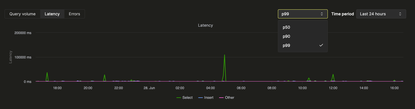 Query Insights UI Latency Chart - Zoomed